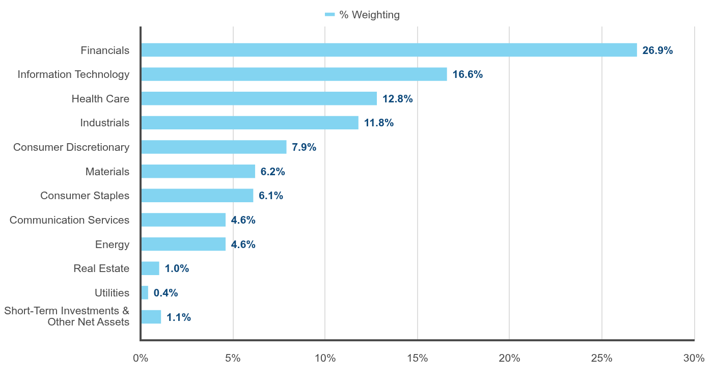Group By Industry Chart
