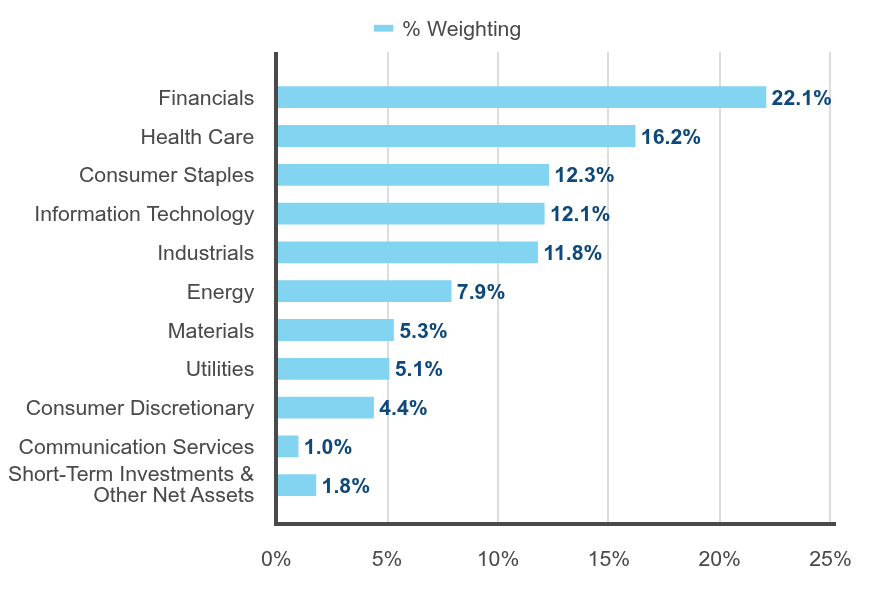 Group By Sector Chart