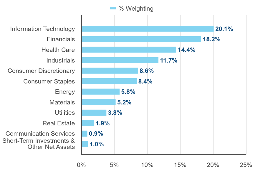 Group By Sector Chart