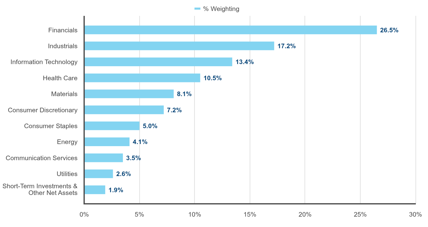 Group By Industry Chart