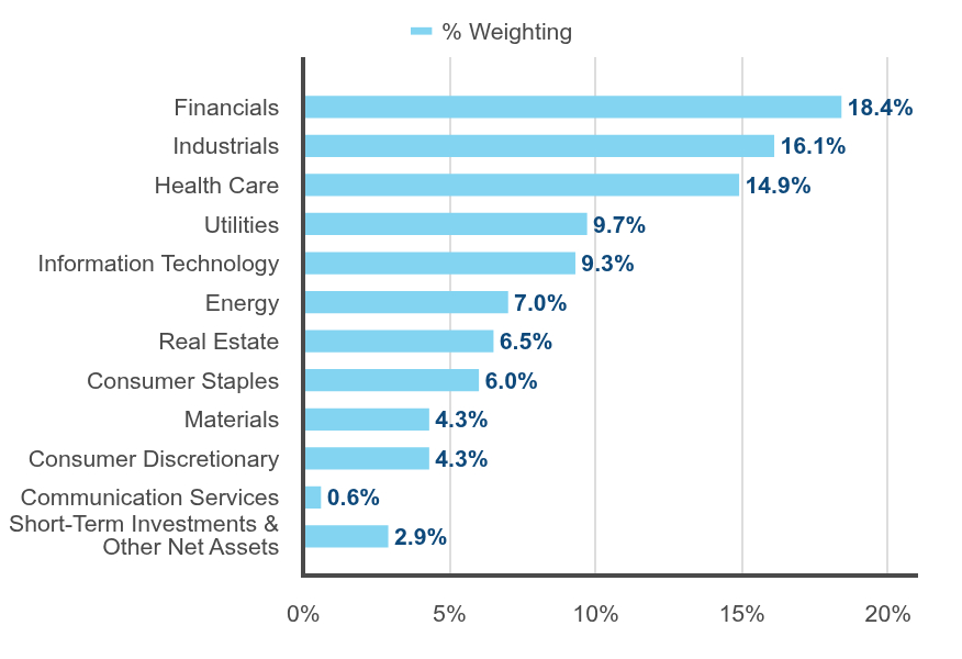 Group By Sector Chart