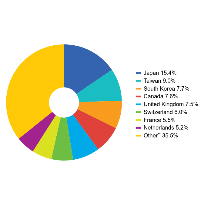 Group By Industry Chart