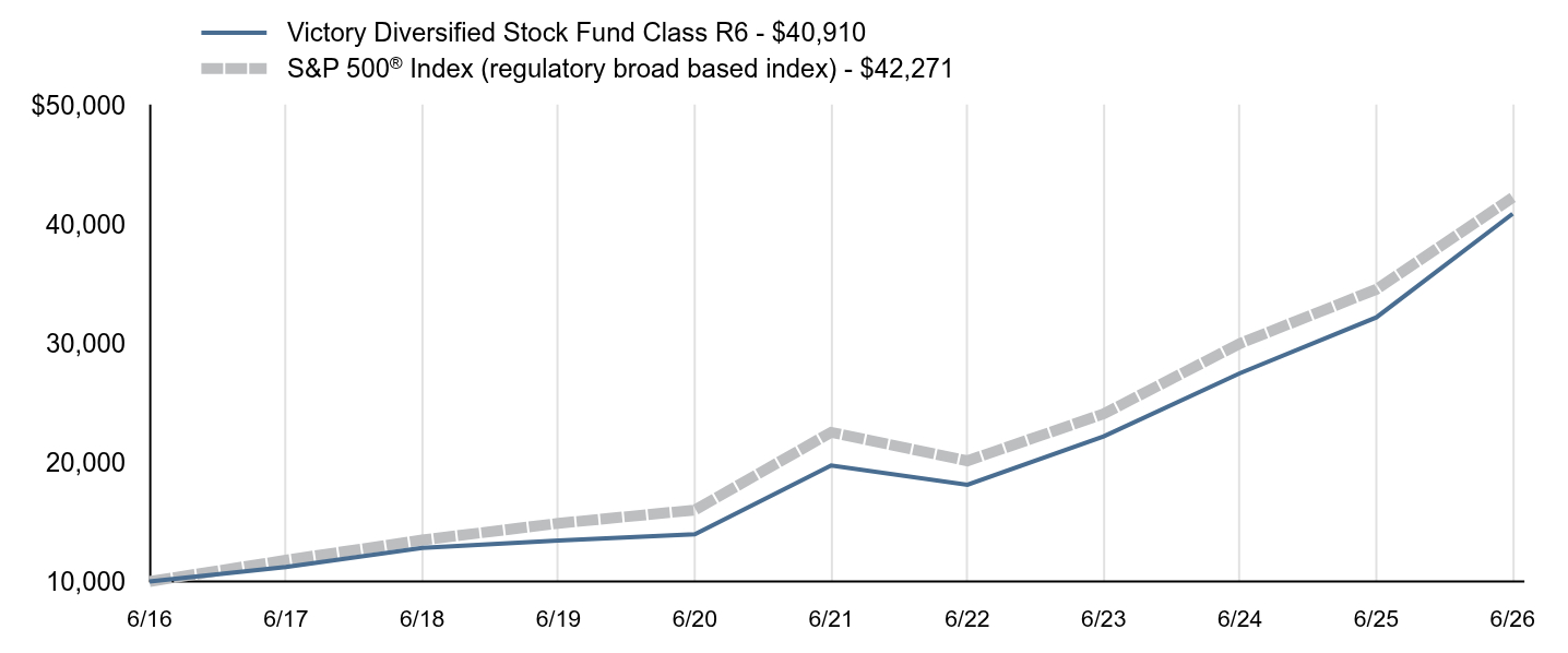 Growth of 10K Chart