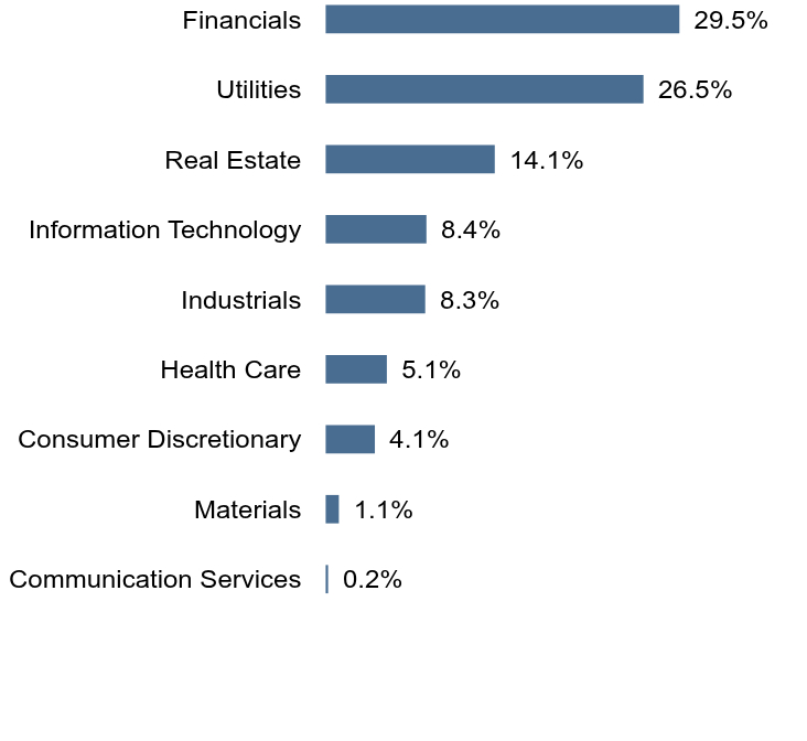 Group By Sector Chart