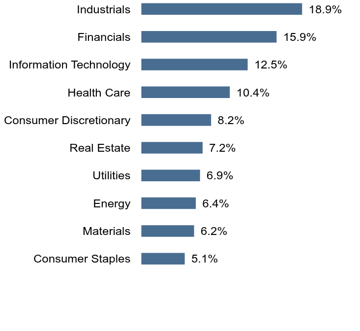 Group By Sector Chart