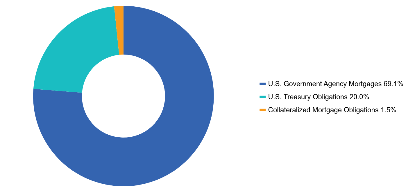 Group By Asset Type Chart