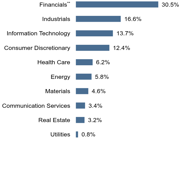 Group By Sector Chart
