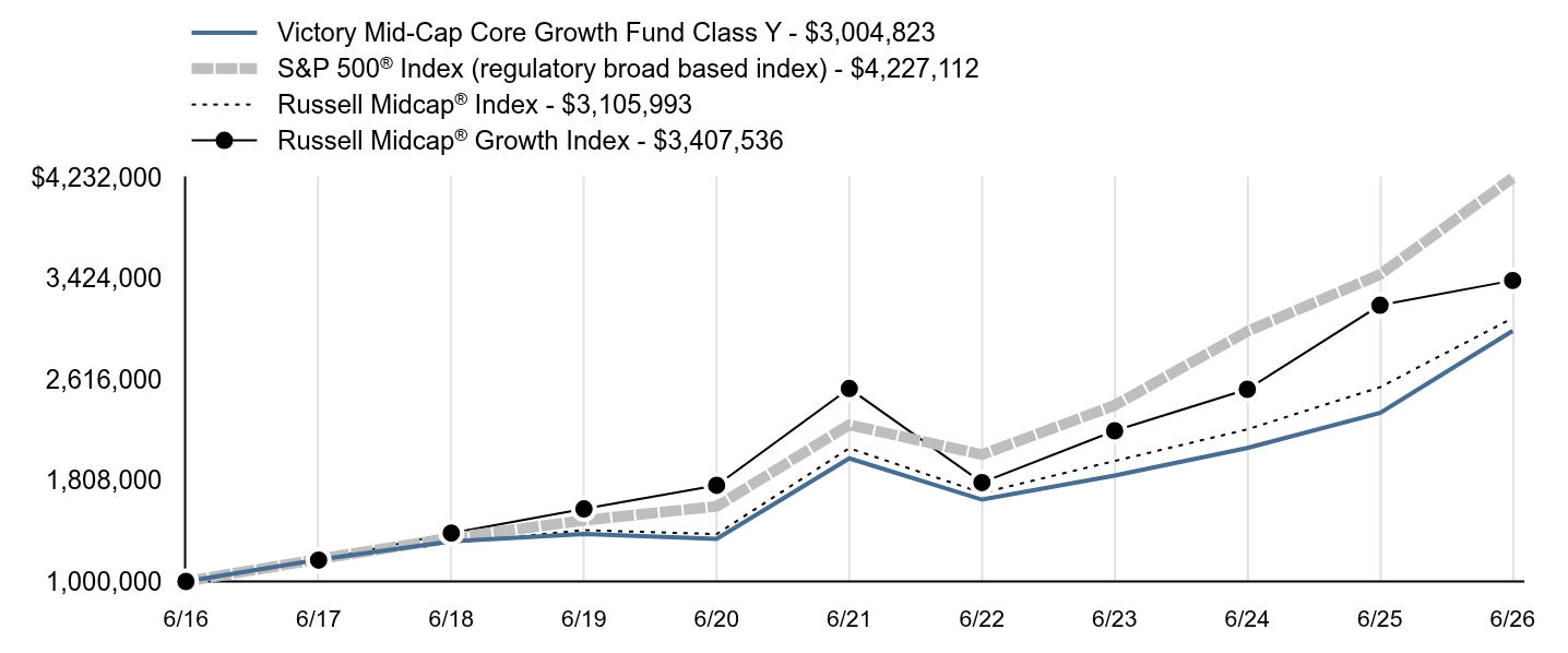 Growth of 10K Chart