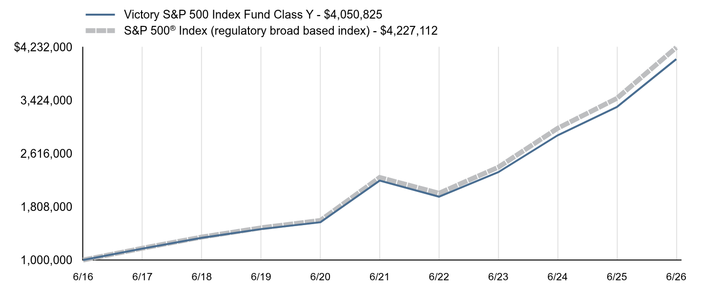 Growth of 10K Chart