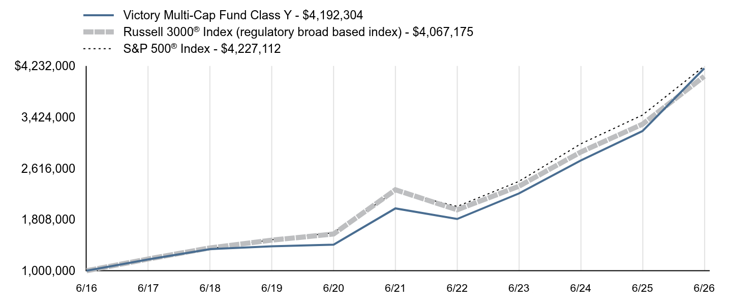 Growth of 10K Chart