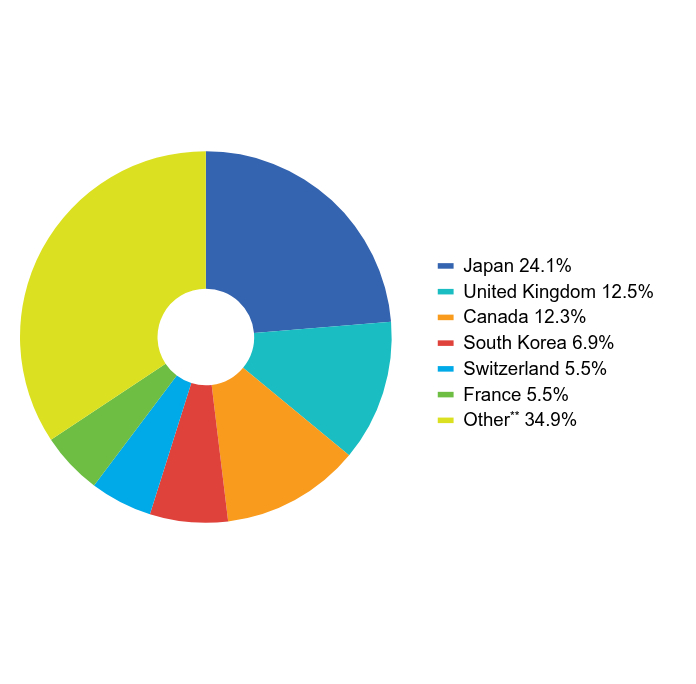 Group By Industry Chart