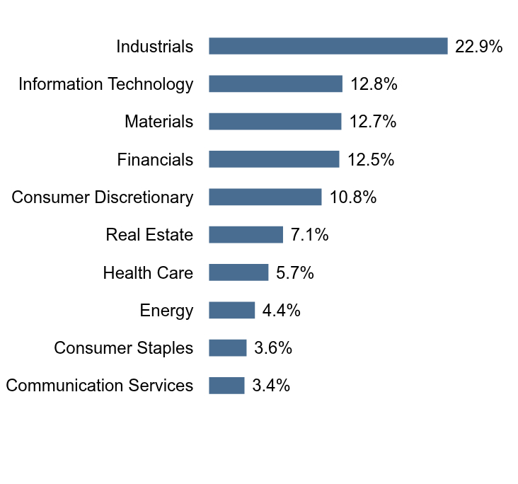 Group By Sector Chart