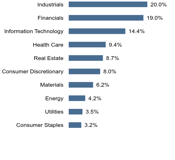 Group By Sector Chart