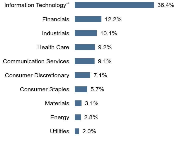Group By Sector Chart