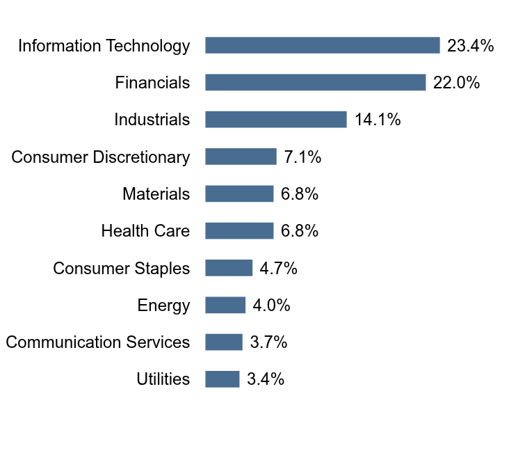 Group By Sector Chart