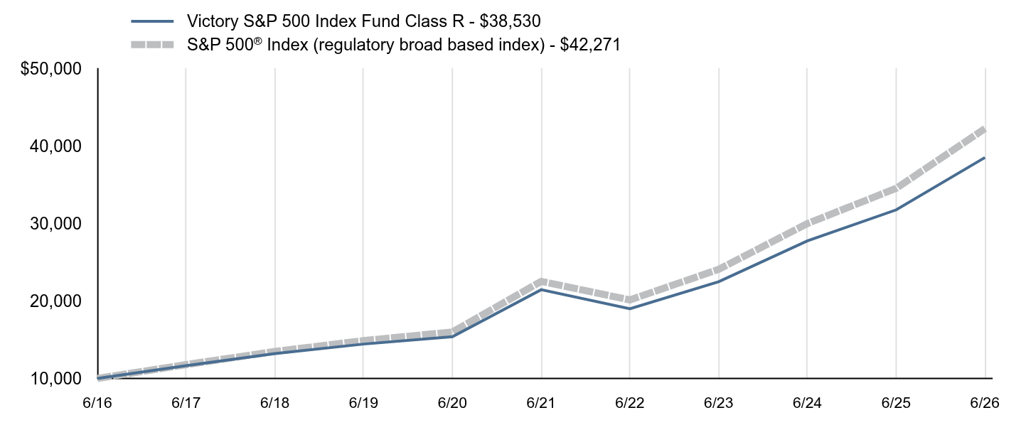 Growth of 10K Chart