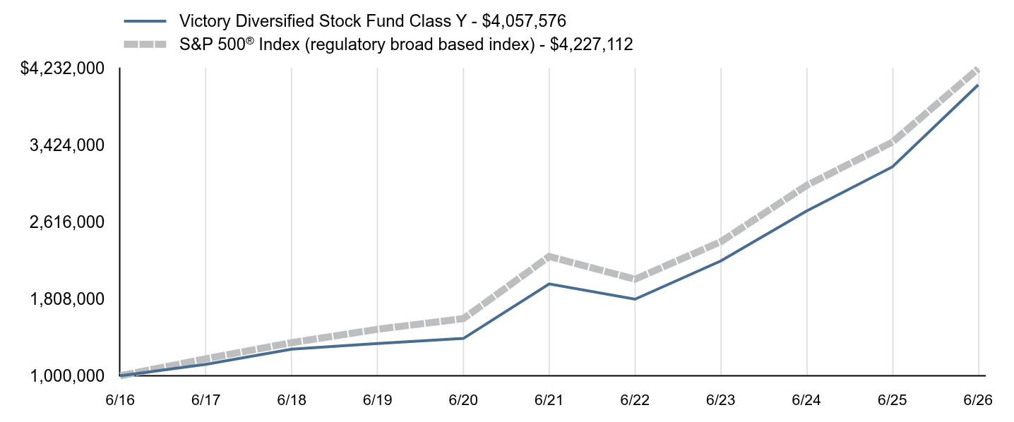 Growth of 10K Chart