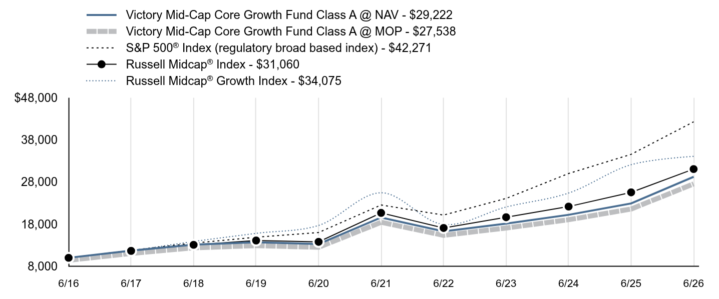Growth of 10K Chart