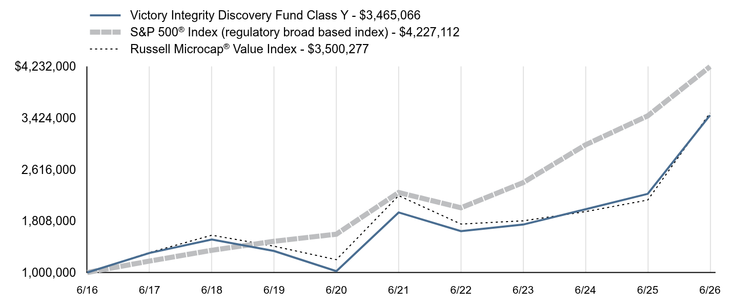 Growth of 10K Chart