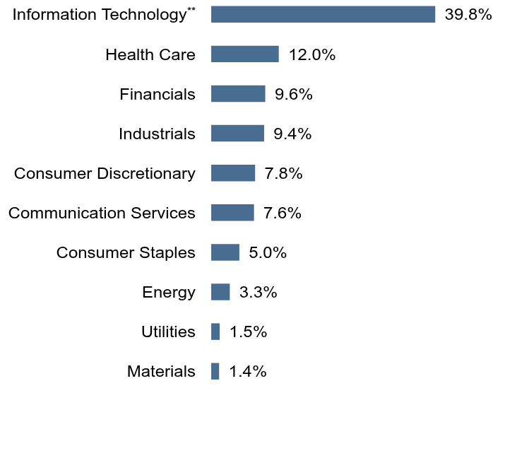 Group By Sector Chart