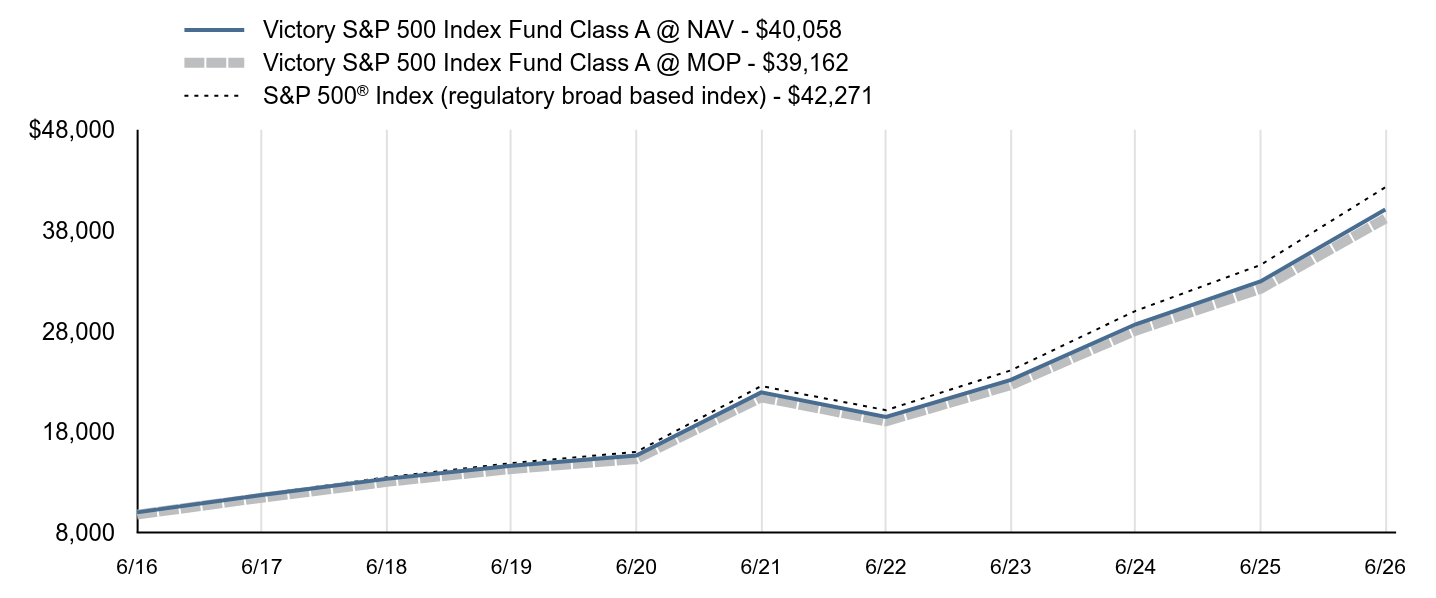 Growth of 10K Chart