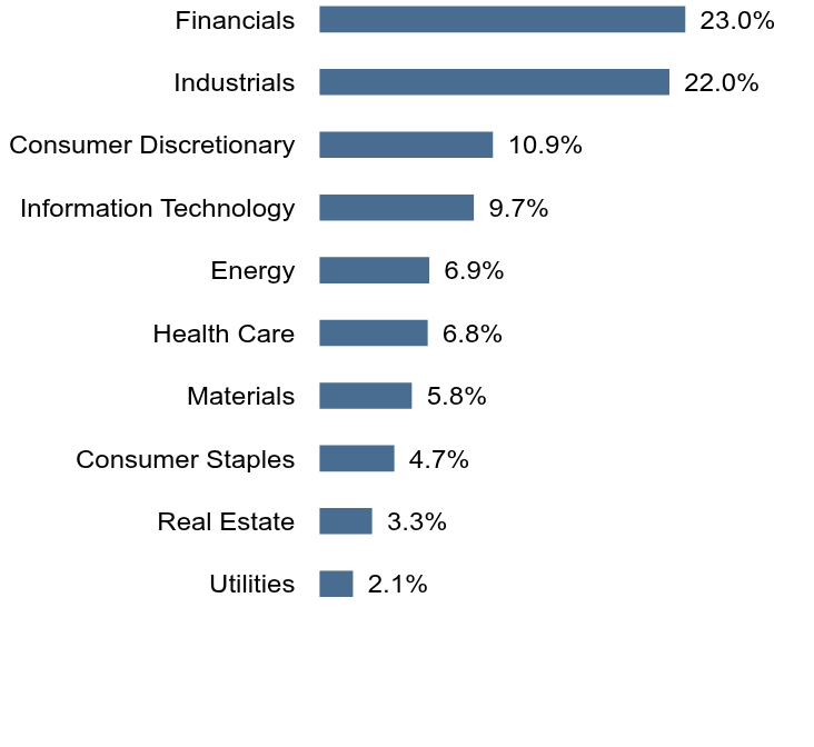 Group By Sector Chart