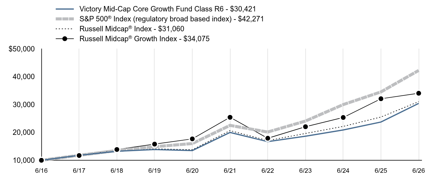 Growth of 10K Chart