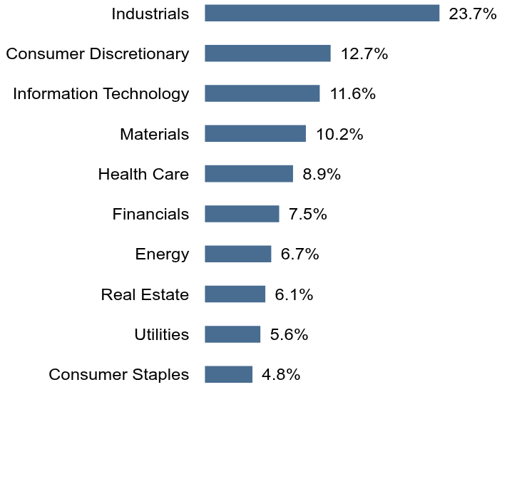 Group By Sector Chart