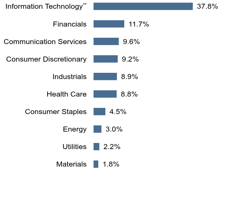 Group By Sector Chart