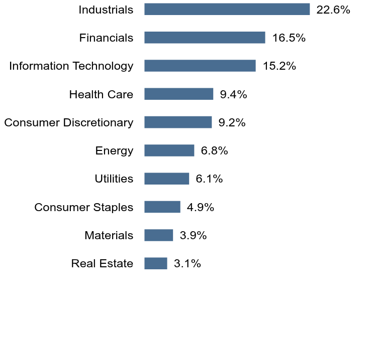Group By Sector Chart