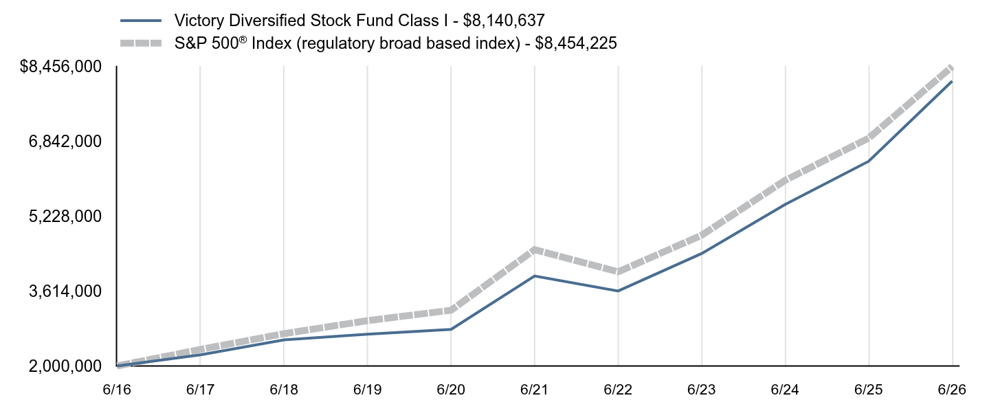 Growth of 10K Chart
