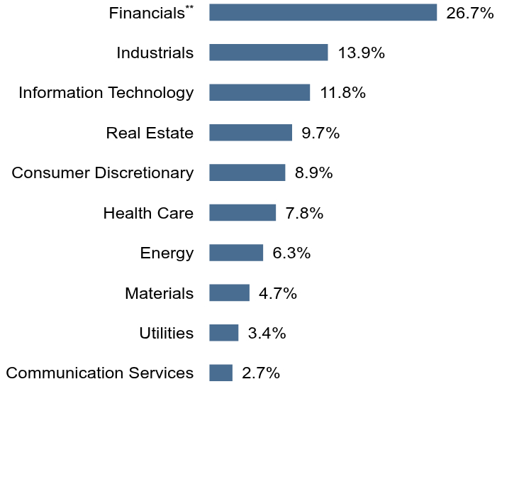 Group By Sector Chart