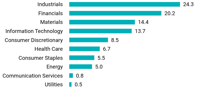 Group By Sector Chart