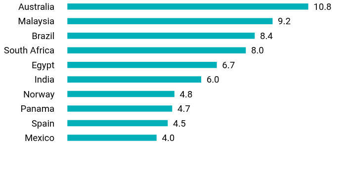 Group By Country Chart