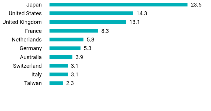 Group By Country Chart