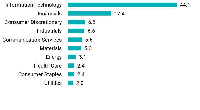 Group By Sector Chart