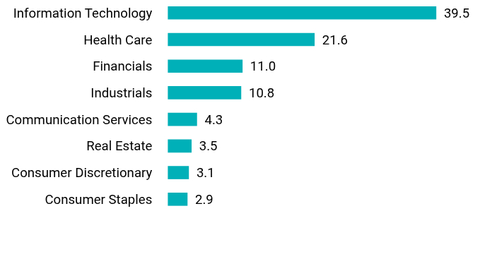 Group By Sector Chart