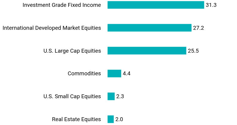 Group By Asset Type Chart