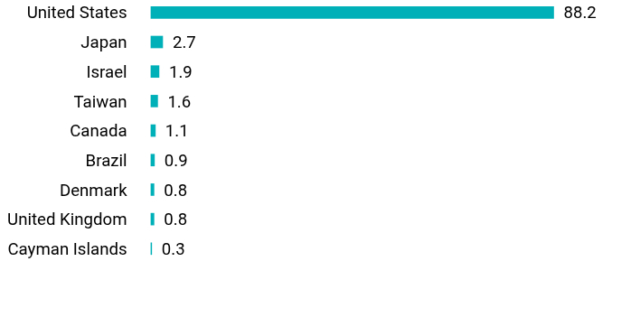 Group By Country Chart