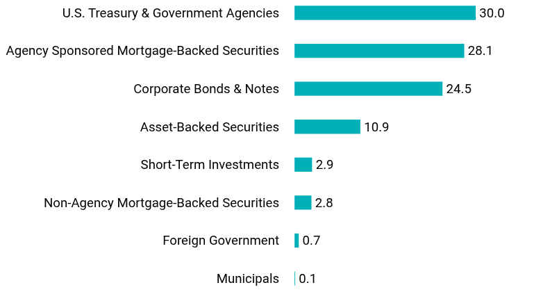 Group By Asset Type Chart