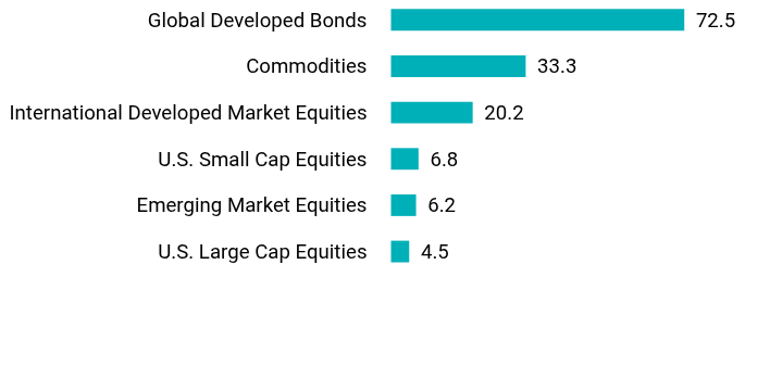 Group By Asset Type Chart