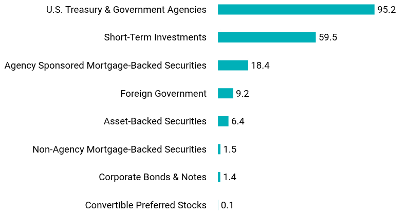 Group By Asset Type Chart