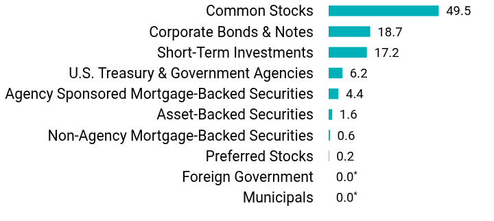 Group By Asset Type Chart