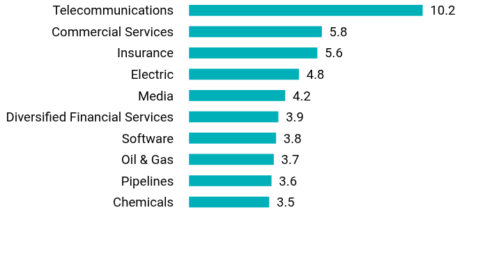 Group By Sector Chart