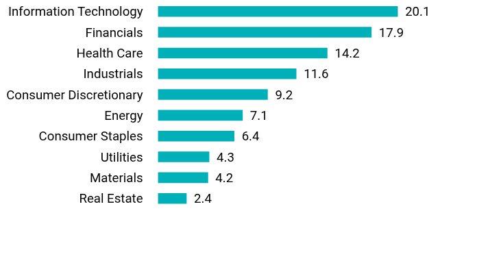 Group By Sector Chart