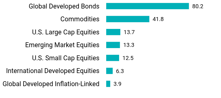 Group By Asset Type Chart