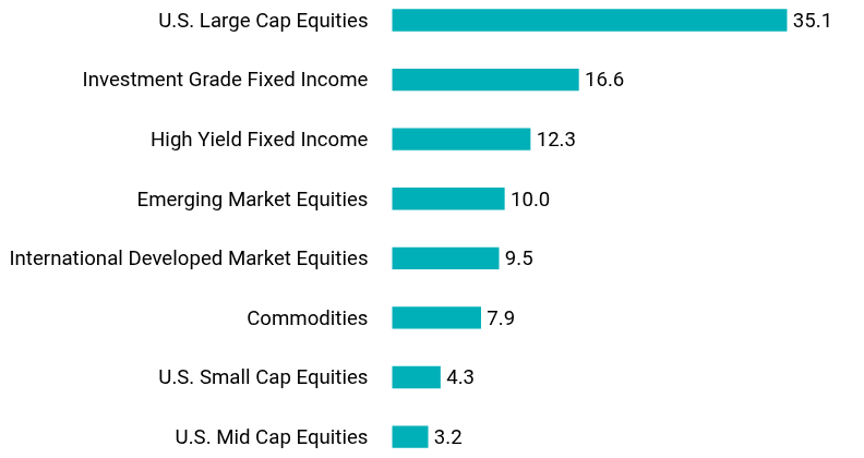 Group By Asset Type Chart