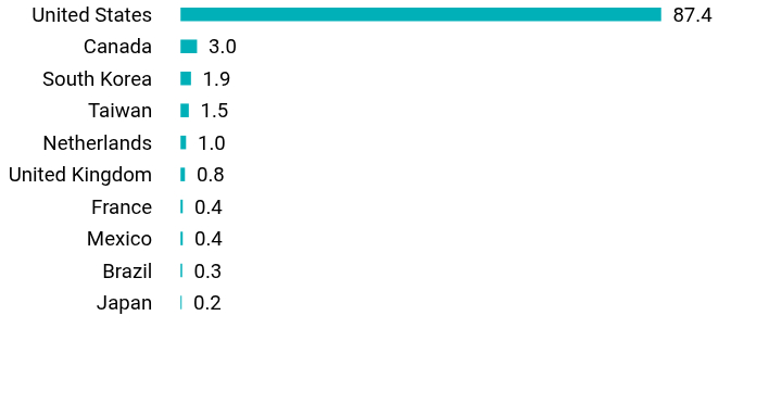 Group By Country Chart