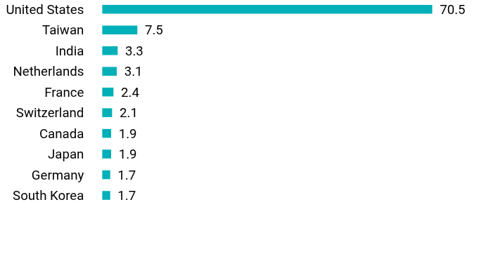 Group By Country Chart