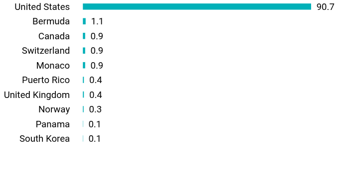 Group By Country Chart